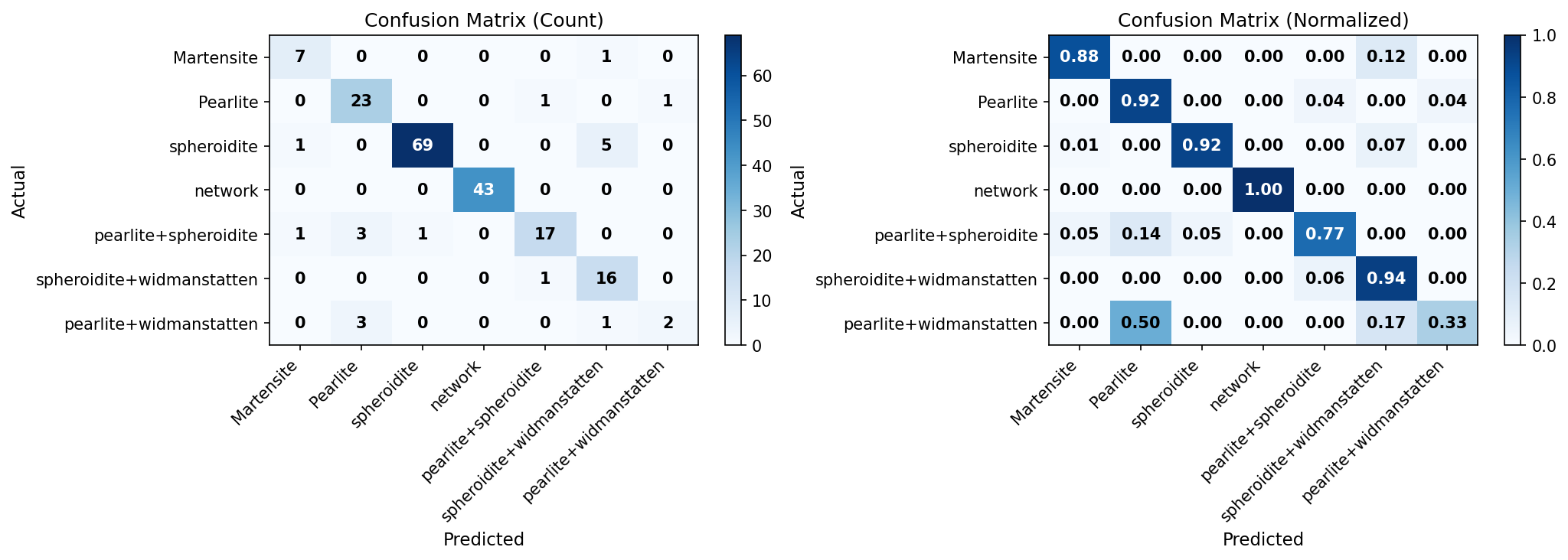 Confusion Matrix